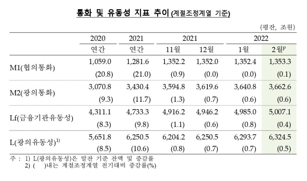 2월 통화량 21.8조원 늘어…가계 예적금·기업 대출 영향