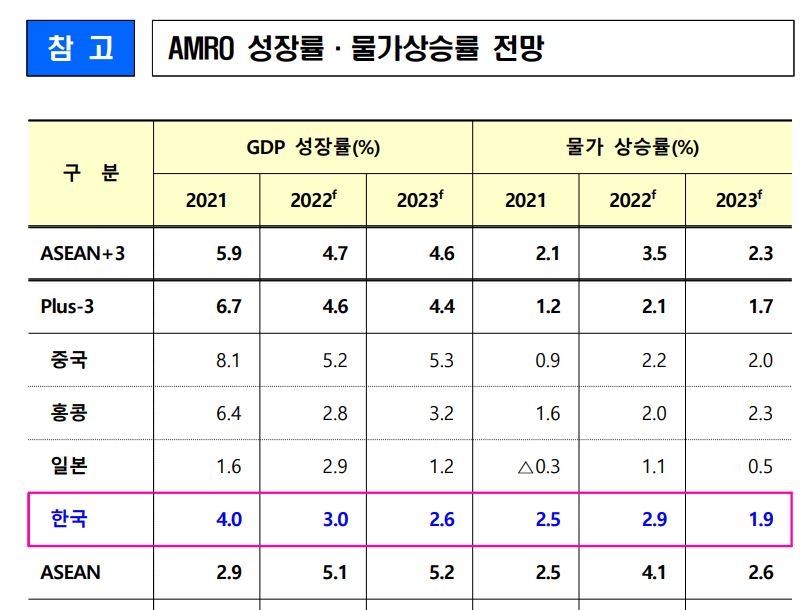 AMRO, 올해 한국 물가상승률 전망 2.1%→2.9%…성장률 3.0% 유지