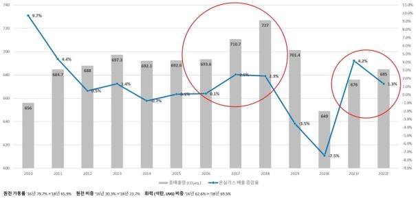 인수위 "文정부 탄소중립 그대로 가면 2050년 전기료 5배 올라"