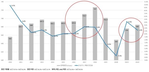 인수위 "文정부 탄소중립, 대대적 수정"…탈원전 폐기 공식화(종합2보)