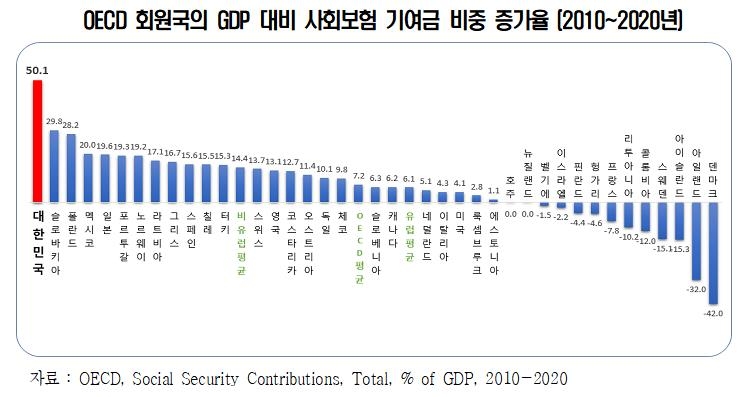 경총 "사회보험 부담 증가속도 너무 빨라…새 정부에 혁신 제언"