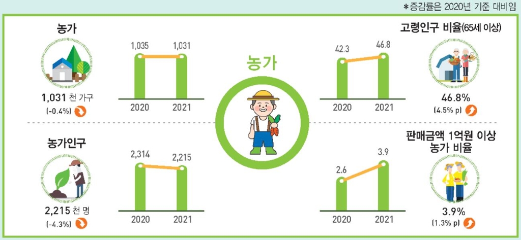 농촌인구 절반 가까이 65세 이상…고령인구 비율 47%, 역대 최고