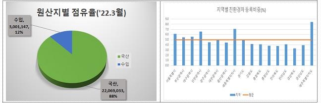 자동차 등록대수 2천500만대 돌파…국민 2명당 1명 자동차 보유