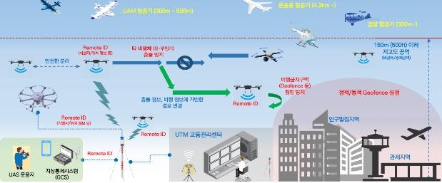 안전한 드론길로 혈액배송·국가시설 안전감시…실증사업 추진