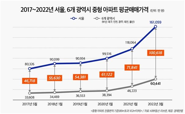 서울-6대 광역시 중형 아파트값 격차 10억원 넘었다