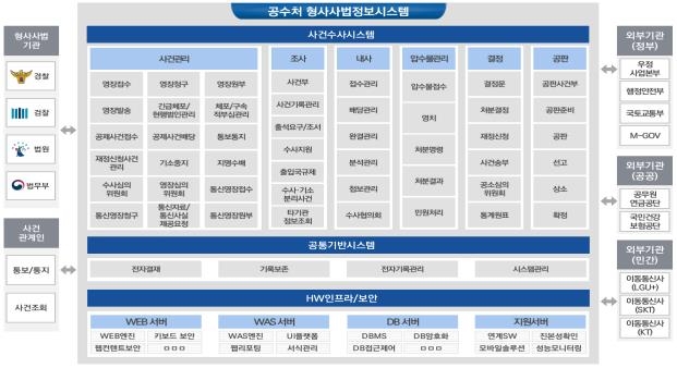 공수처 사건 '수작업' 사라진다…새 전산체계 6월 정식 개통