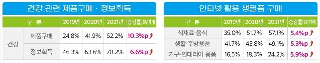 "코로나로 디지털전환 빨라져…5060 인터넷뱅킹·쇼핑 증가"