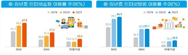 "코로나로 디지털전환 빨라져…5060 인터넷뱅킹·쇼핑 증가"