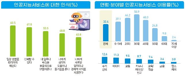 "코로나로 디지털전환 빨라져…5060 인터넷뱅킹·쇼핑 증가"