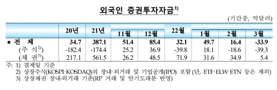 외국인, 3월 한국 증시에서 4.7조원 빼갔다…2개월째 순유출