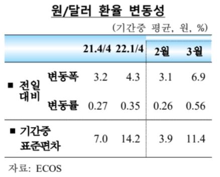 외국인, 3월 한국 증시에서 4.7조원 빼갔다…2개월째 순유출