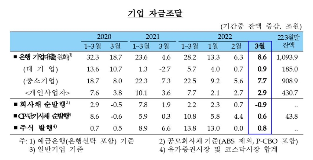 3월 은행 가계대출 1조원 감소…금리상승 등에 4개월째 '뒷걸음'