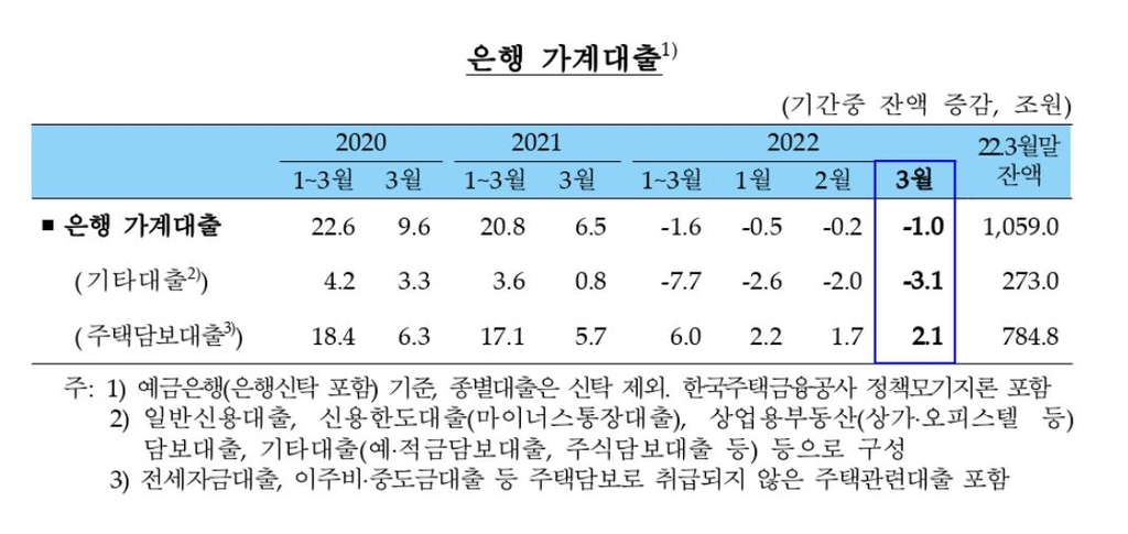 3월 은행 가계대출 1조원 감소…금리상승 등에 4개월째 '뒷걸음'