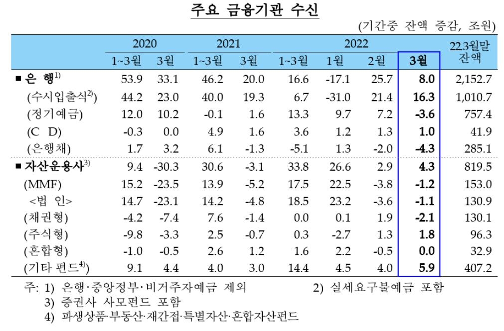 3월 은행 가계대출 1조원 감소…금리상승 등에 4개월째 '뒷걸음'