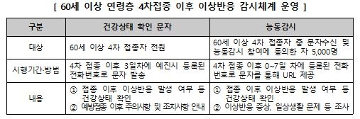 내일부터 60세 이상 4차 접종…정부 "80세 이상은 적극 권고"