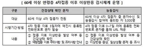 내일부터 60세이상 4차접종 시작…정부 "80세이상은 적극 권고"(종합)