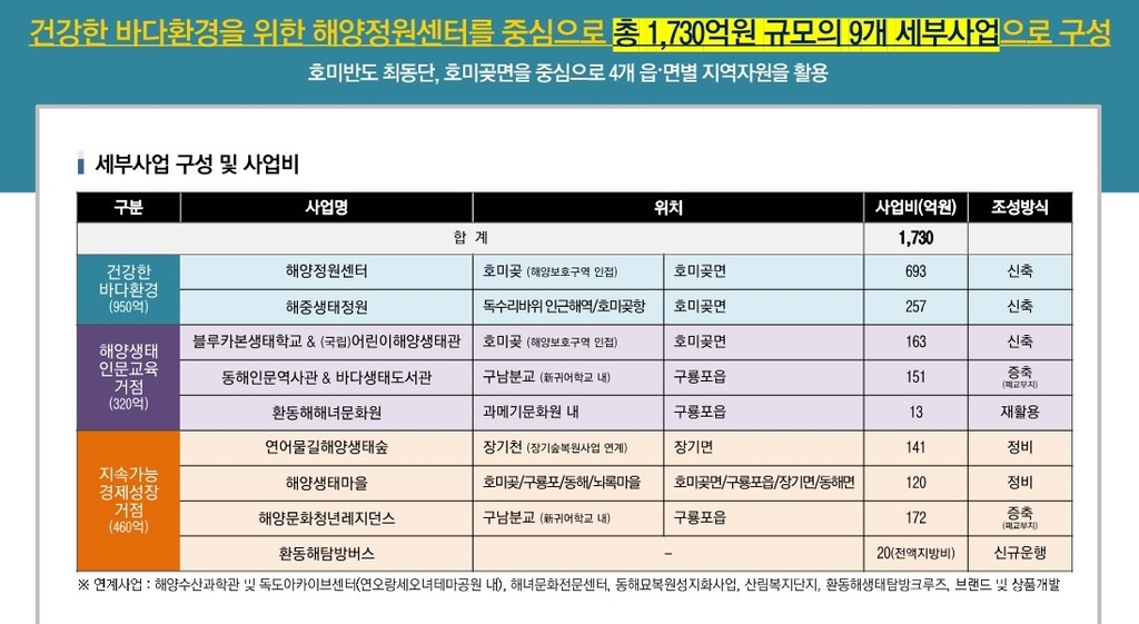 호미반도 해양정원 세부 사업계획 수립…1천730억 규모