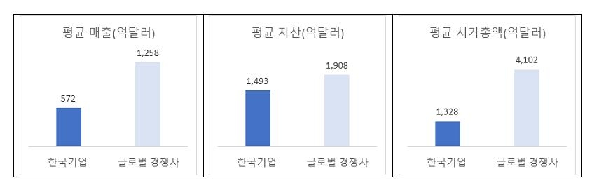 전경련 "韓대표기업, 해외 경쟁사보다 규모 작고 세부담은 높아"