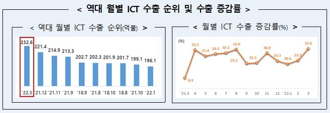 3월 ICT 수출액 232억6천만달러…역대 월 최고기록