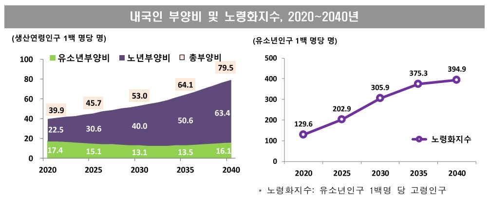 2040년엔 3명 중 1명이 노인…노년부양비 3배로 높아진다