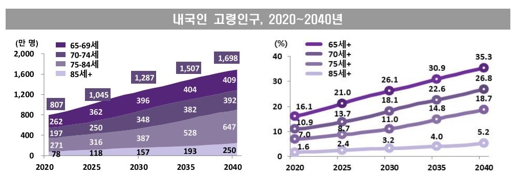 2040년엔 3명 중 1명이 노인…노년부양비 3배로 높아진다