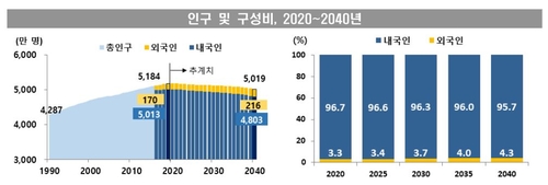 내국인 내년 5천만명 아래로…2040년엔 3명중 1명 노인(종합)