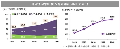 내국인 내년 5천만명 아래로…2040년엔 3명중 1명 노인(종합)