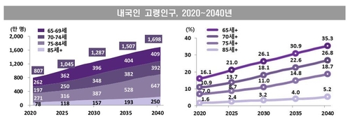 내국인 내년 5천만명 아래로…2040년엔 3명중 1명 노인(종합)