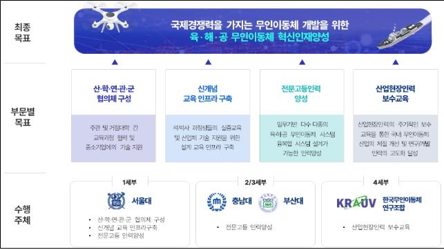 무인이동체 인재양성 컨소시엄 구성…2028년까지 300억원 투입