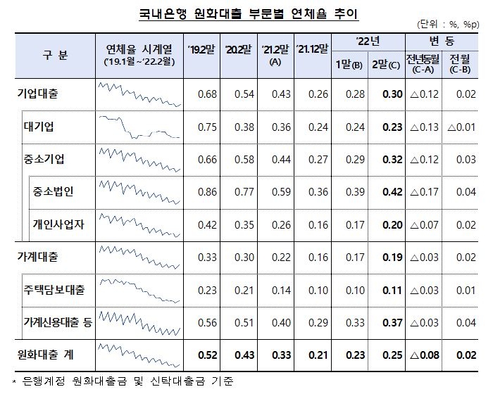 2월말 국내은행 대출 연체율 0.25%…전월 대비 0.02%p↑