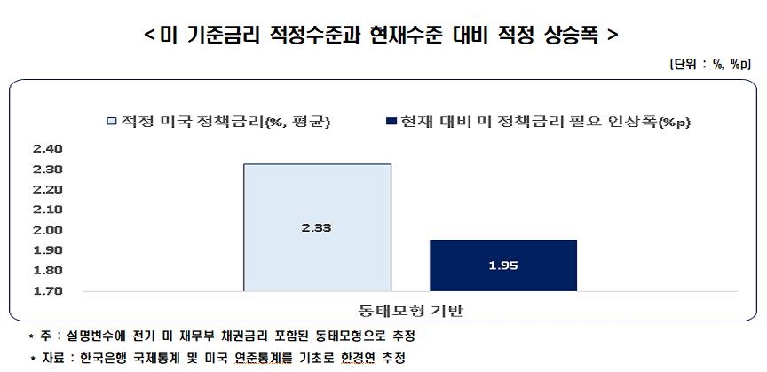 "美금리 따르면 적정 韓기준금리 2.86%…가계대출 이자부담 40조원↑"