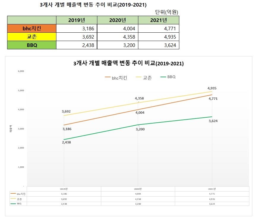 bhc그룹 작년 매출 6천164억원 사상최대…"올해 1조원 달성"(종합)