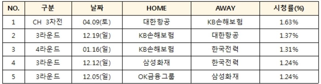 남자배구 시청률 0.75% 기록…챔피언결정전 3차전 최고 시청률