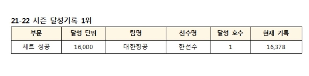 남자배구 시청률 0.75% 기록…챔피언결정전 3차전 최고 시청률