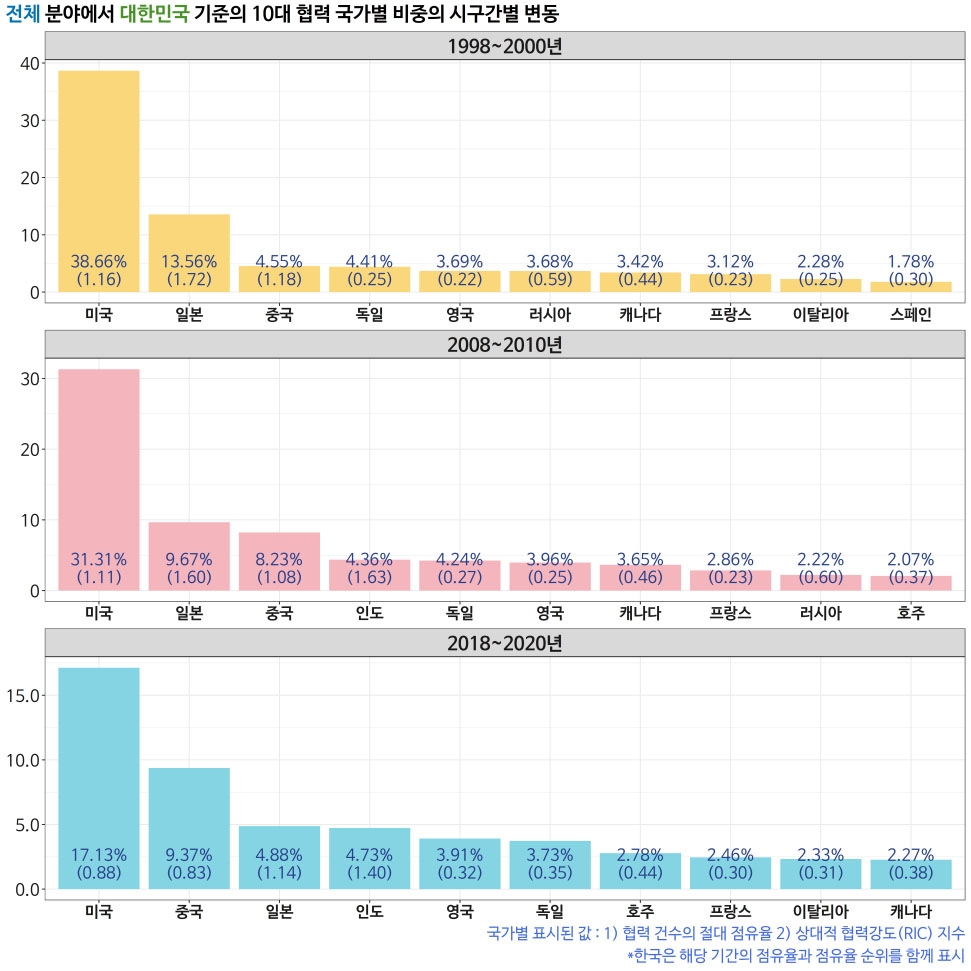 우리나라 과학기술 국제협력 중 미국 점유율 20년 새 절반으로