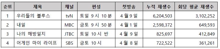 [클립트렌드] 옴니버스 드라마 '우리들의 블루스' 600만뷰 돌파