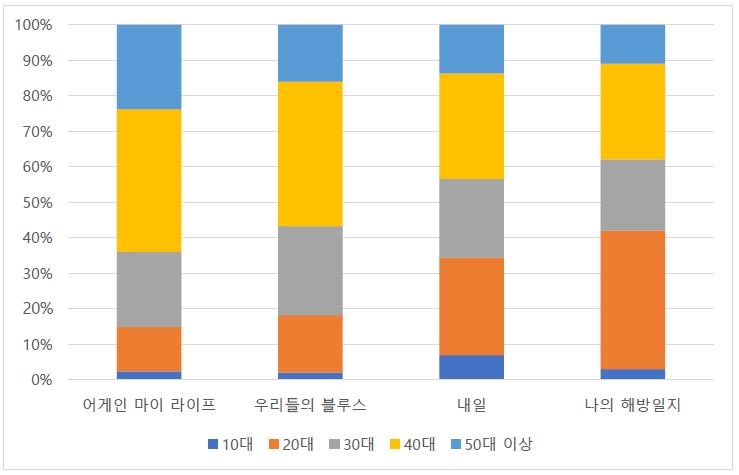 [클립트렌드] 옴니버스 드라마 '우리들의 블루스' 600만뷰 돌파