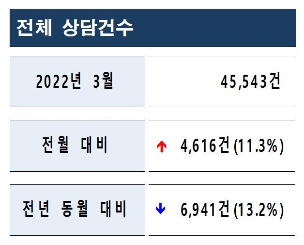 3월 인터넷교육서비스·정수기 렌털 관련 소비자 상담 증가