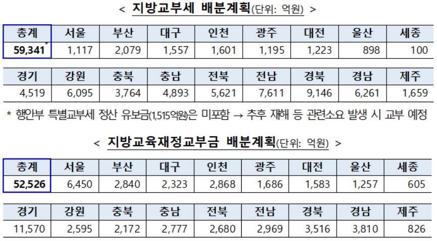 지방교부세·지방교육재정교부금 11조2천억 정산 지급