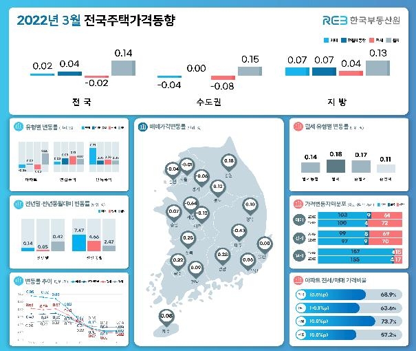 대선 계기 서울 집값 하락폭 축소…강남·송파·용산 상승 전환