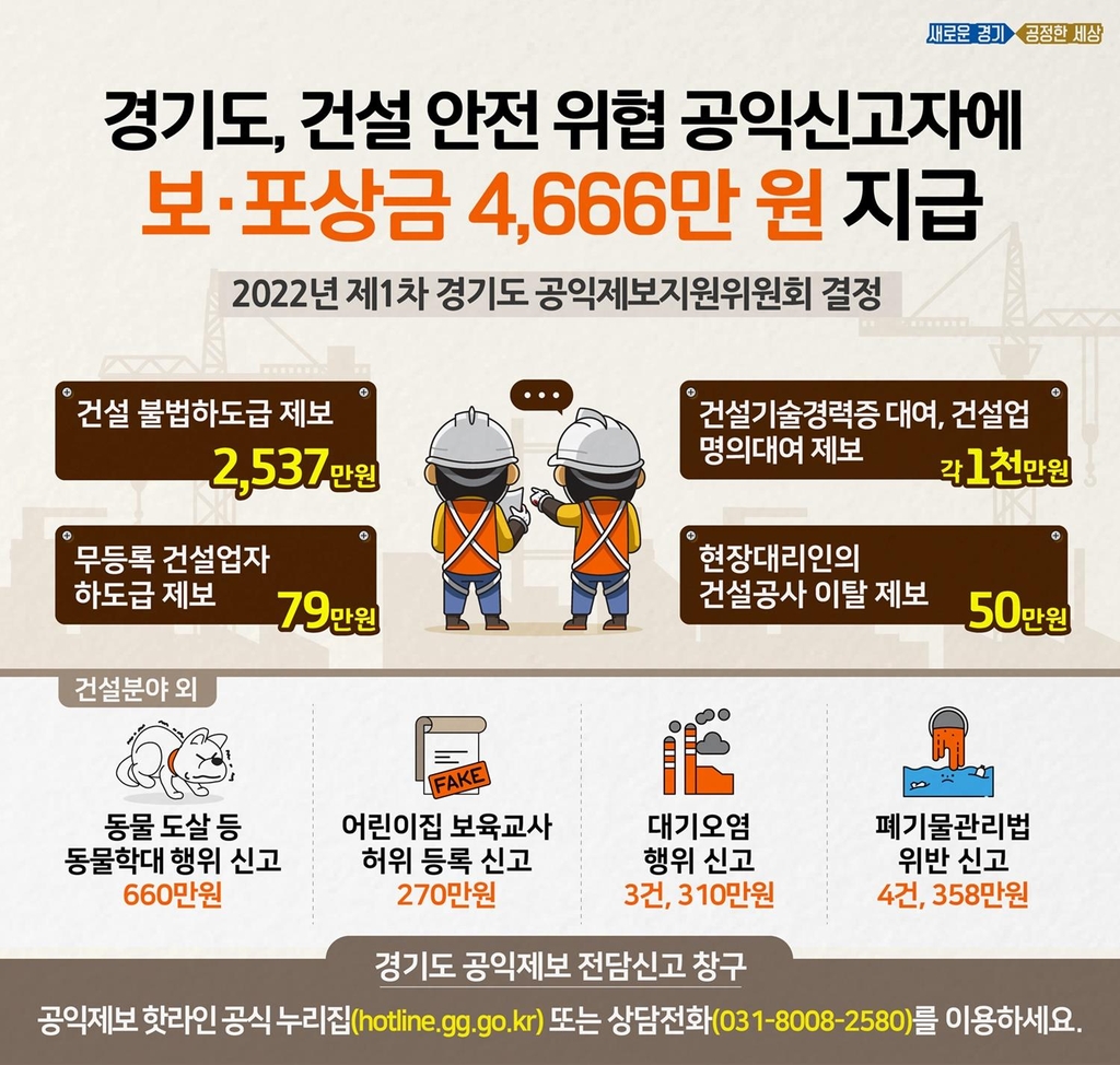 경기도, 공익침해 제보 12명에 보·포상금 6천264만원 지급