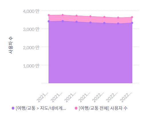 여행·교통앱 이용 5개월만에 반등…음식배달은 3개월째 감소