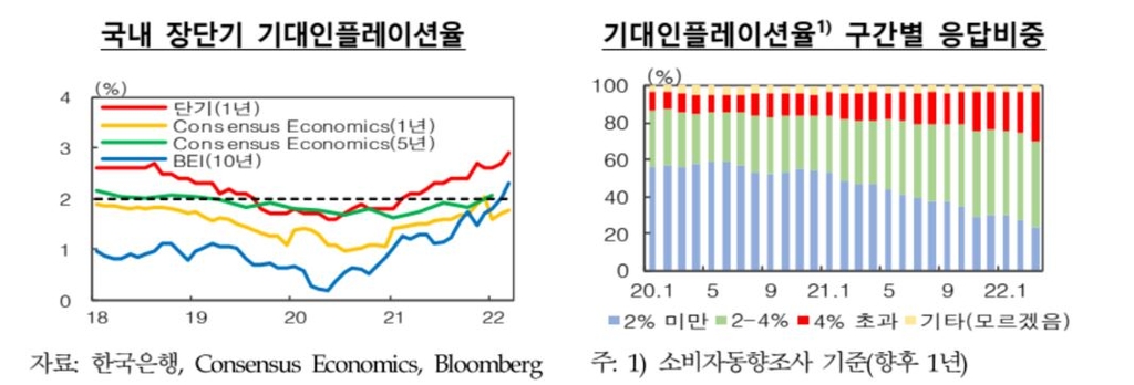 "물가 잡으려면 기대인플레 낮추고 적극적 통화정책 구사해야"