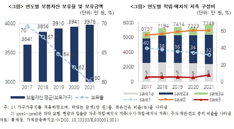 "보험, 자산형성용 인기↓…중간소득이상·젊은층서 더 뚜렷"