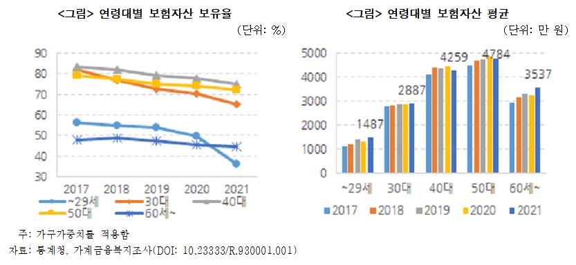 "보험, 자산형성용 인기↓…중간소득이상·젊은층서 더 뚜렷"