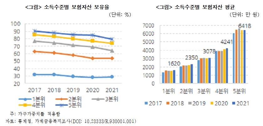 "보험, 자산형성용 인기↓…중간소득이상·젊은층서 더 뚜렷"