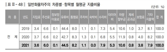 화물운전자 작년 유류비 월평균 279만원…올해 300만원 넘을듯