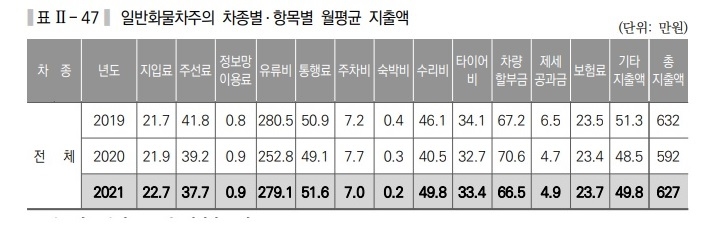 화물운전자 작년 유류비 월평균 279만원…올해 300만원 넘을듯