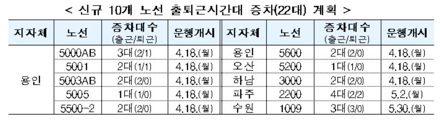 내일부터 용인·하남·파주 등 광역버스 10개 노선 하루 22대 증차