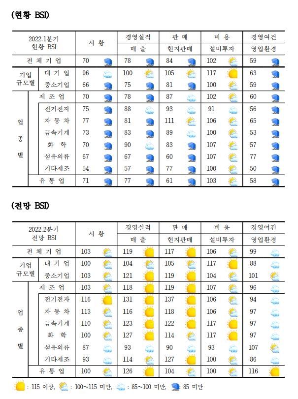 원자재난에 중국 진출 한국기업 1분기 시황·매출 모두 하락